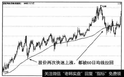 均线的牵引作用