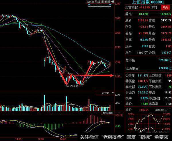 大盘连续4日大跌今日反弹，这时<a href='/cgjq/289085.html'>选牛股</a>的最佳方法是什么？