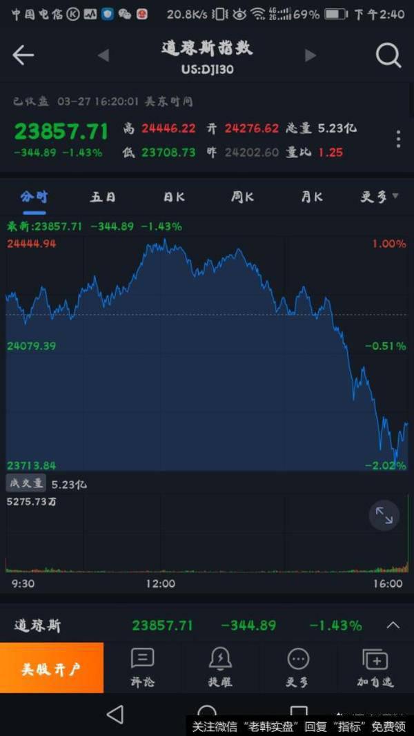 继黑色星期五之后的周一，大盘继续持续下跌，是否会逆转？