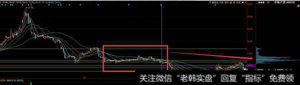 如何利用筹码峰战法选股，才能防止被套？