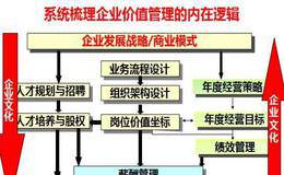 一致性检验:检验估值结果是否正确反映了价值动因的经济状况