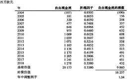 用折现现金流法和经济利润法计算喜力经营价值结果