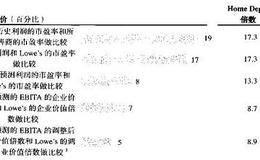 使用倍数的最佳方法是什么?