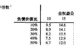 市盈率的主要缺陷:受资本结构的系统性影响