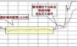 怎么看分时图？