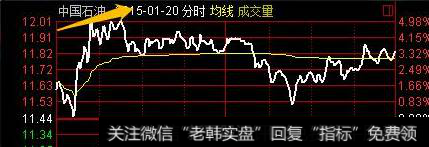 如何通过分时图把握个股买卖点？