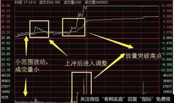 怎么用分时图把握买点？分时图买卖操作要注意些什么？