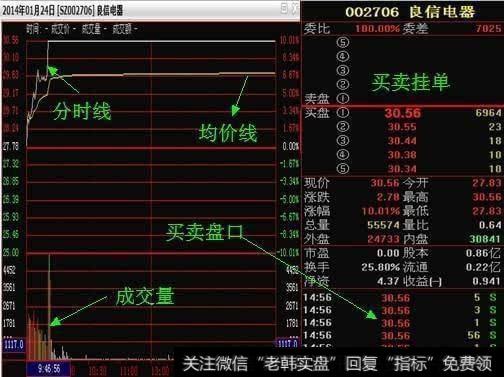 怎么用分时图来把握<a href='/cgjq/281395.html'>短线买卖点</a>？有什么实用的技巧呢？