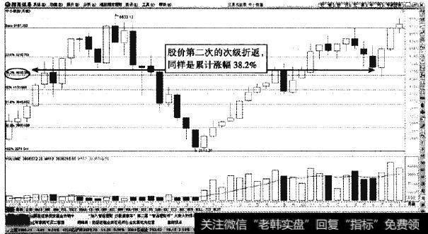 中小板指数的月K线—第二次O.382的黄金分割