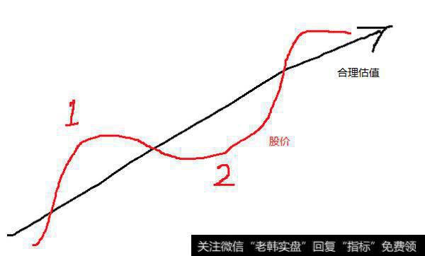 股票价格围绕股票价值上下波动