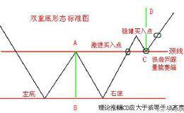 散户如何利用K线双重底的技巧选择黑马股？