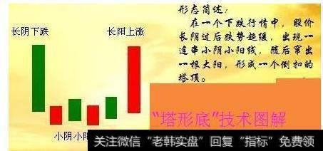 K线组合怎么看大盘底部？