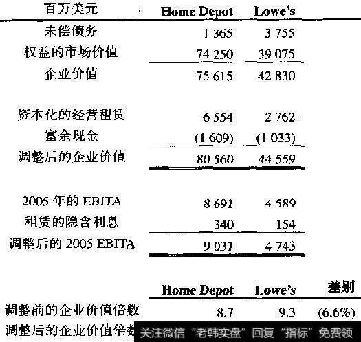 Home Depot和Lowe’s：调整后的企业价值倍数