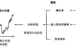 为什么说价值是由公司的绩效和健康驱动的?