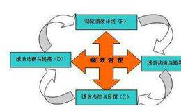 如何考查公司股价的绩效?