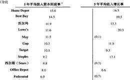 领先零售商的资本回报率与增长率