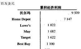 领先零售商的累积经济利润