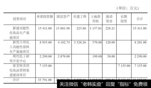 募资具体用途