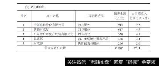 表13-5久其软件前五大客户名单