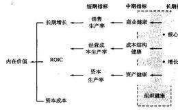 如何确定公司的关键健康指标?