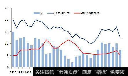 资本回报率