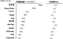 考查Home Depot在股票市场中的绩效