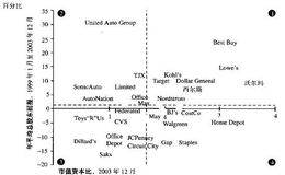 考查其他大零售商在股票市场中的绩效