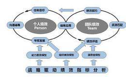 早期VBM项目失败的原因:太强调考核体系