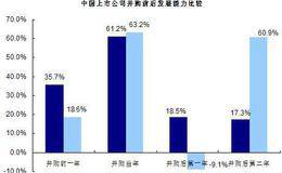 价值驱动因素是什么?