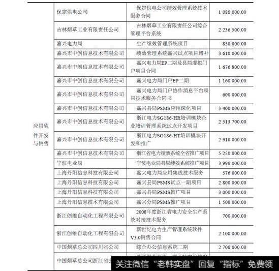 表14-2新世纪应用软件与开发销售大宗合同清单(单位:元)