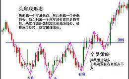 怎样识别与运用K线组合头肩形态？