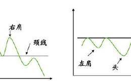 怎么用头肩顶和头肩底判断K线走势？