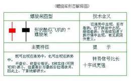 “螺旋桨”K线选股战法好用吗？