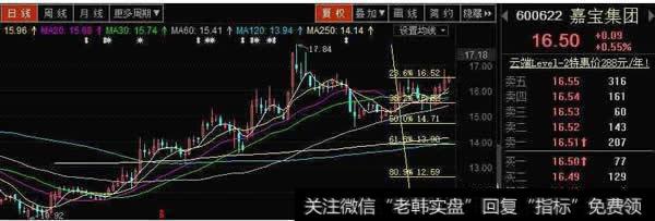 百分比线与黄金分割线的相似之处