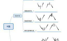 新手如何利用K线简单判别黄金原油行情是涨是跌？