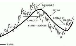 技术分析发源于道氏理论