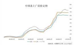 各大城市成交量骤减，房价要下跌了吗？