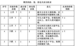 实战中成交量变化如何应用？