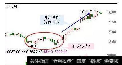 短线60分钟怎样操作，怎样确定买卖点？