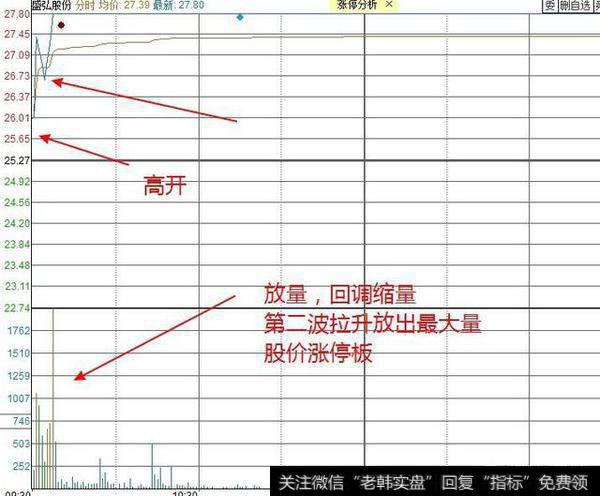 选择什么图形的股票短线潜力大？