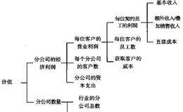 制定公司价值树的四种不同方法