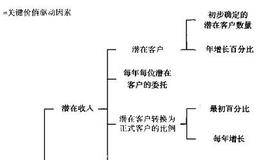 建立价值树时需要注意什么?