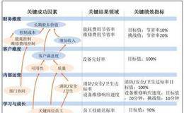 确定最高优先级的价值驱动因素