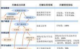 价值驱动因素有实质性的影响吗?