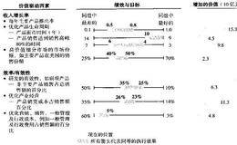 关键价值驱动因素举例分析