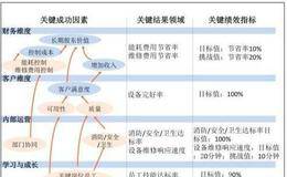 设定有效的目标:外部对标