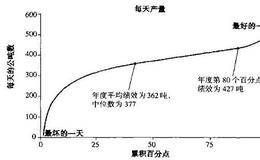 设定有效的目标:自身对标