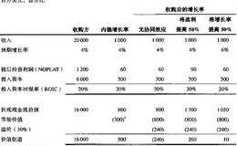 内涵增长战略相对于收购增长的影响