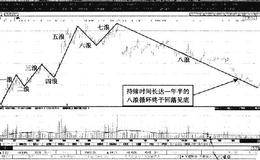 百分比线、波浪形态的对应关系