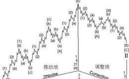 艾略特波浪理论基本规则